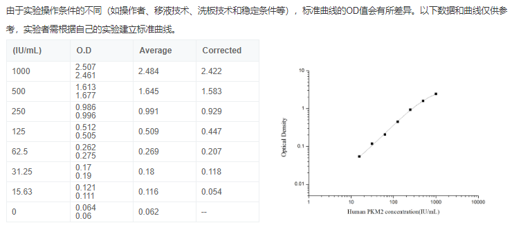人丙酮酸激酶M2型同工酶(PKM2)酶聯免疫吸附測定試劑盒圖2 人丙酮酸激酶M2型同工酶(PKM2)酶聯免疫吸附測定試劑盒圖2